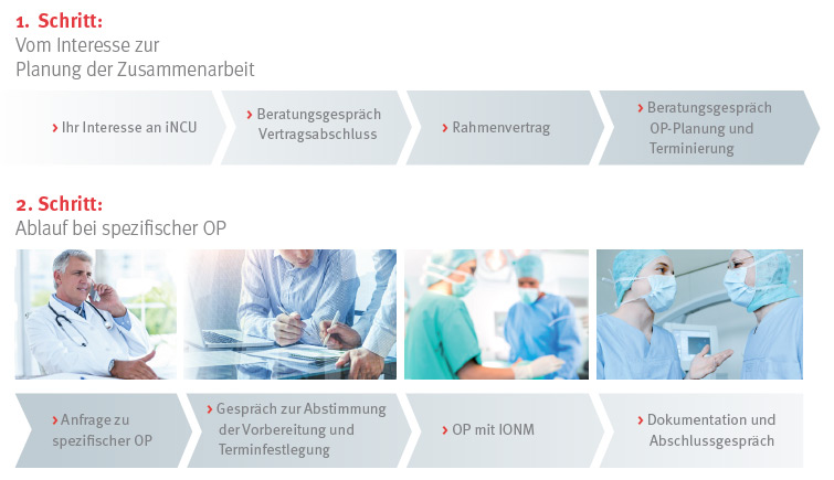 Grafik zum Ablauf des iNCU Services