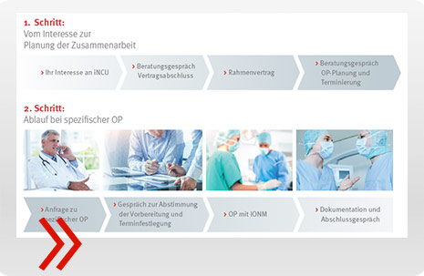 Grafik des IONM Service